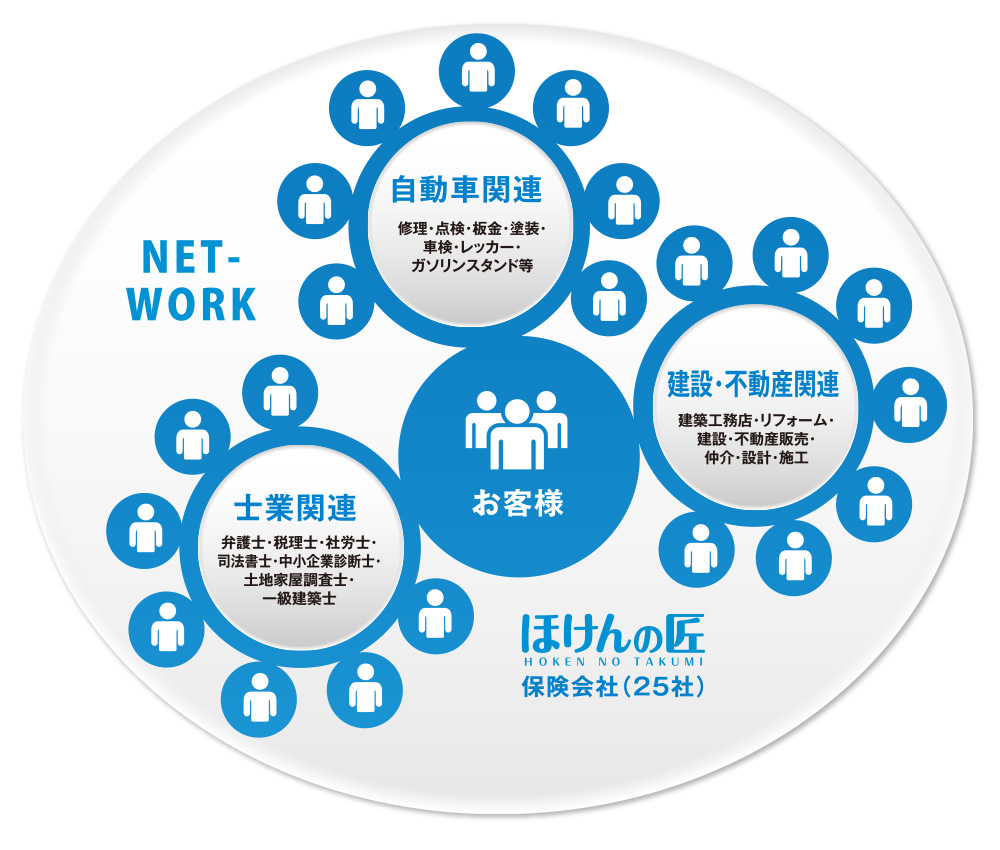 ほけんの匠のネットワーク